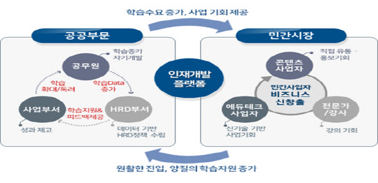 인재개발 플랫폼을 통한 공공부분 학습과 민간시장 활성화 선순환 개념도. <인사혁신처 제공>